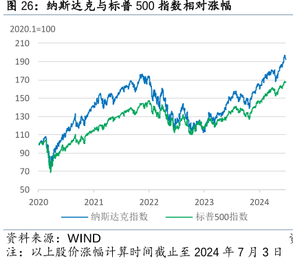 纳斯达克与标普500指数相对涨幅