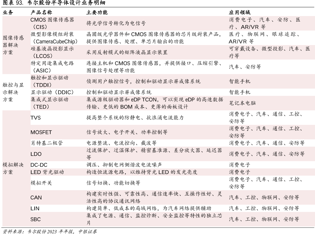 . 韦尔股份半导体设计业务明细
