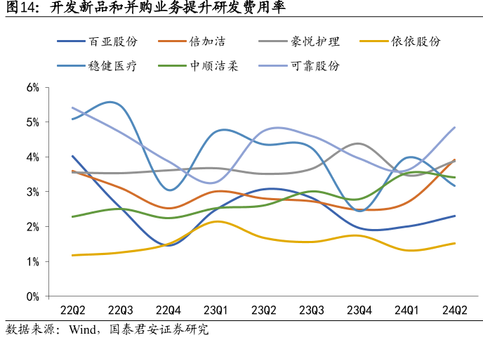 开发新品和并购业务提升研发费用率