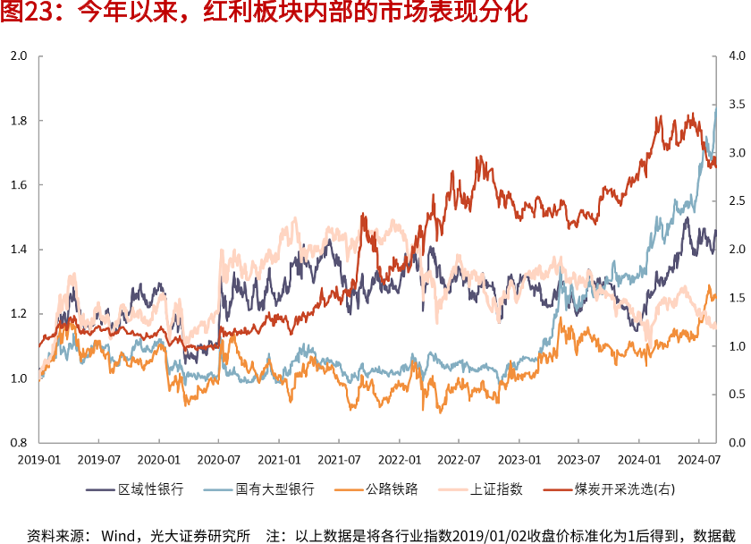 今年以来，红利板块内部的市场表现分化