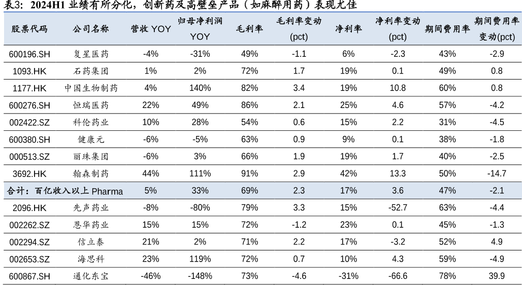 2024H1业绩有所分化，创新药及高壁垒产品（如麻醉用药）表现尤佳