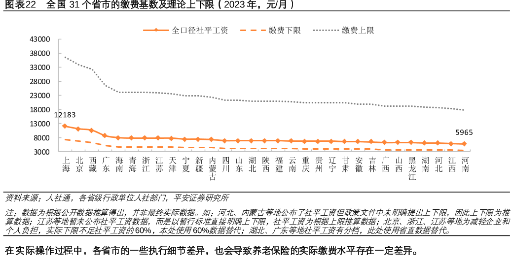 全国31个省市的缴费基数及理论上下限（2023年，元/月）