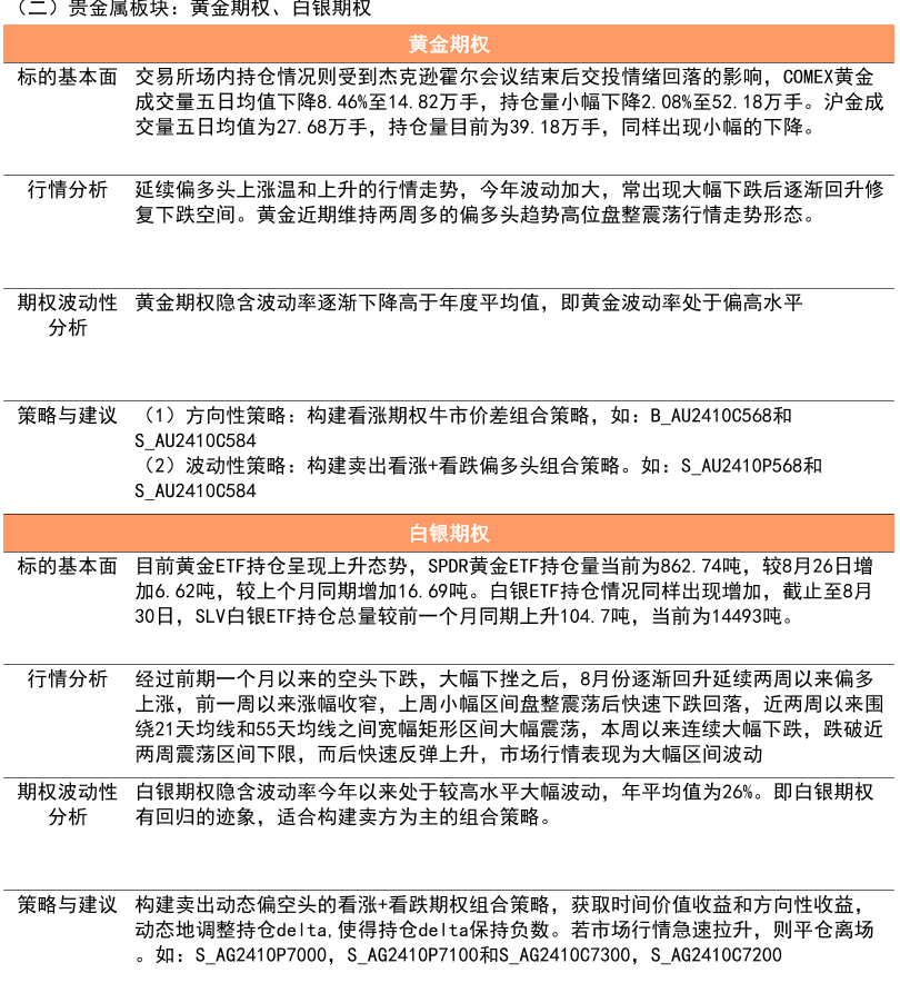（二）贵金属板块：黄金期权、白银期权