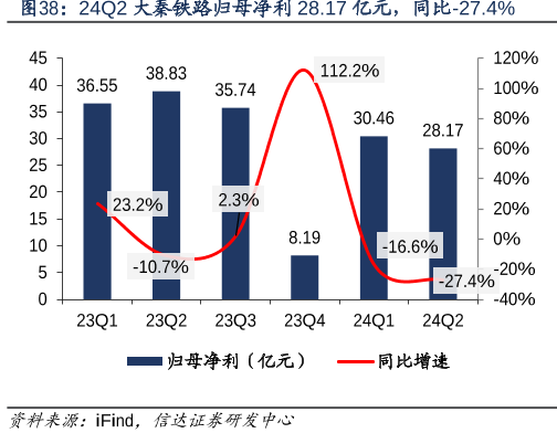 24Q2大秦铁路归母净利28.17亿元，同比-27.4%