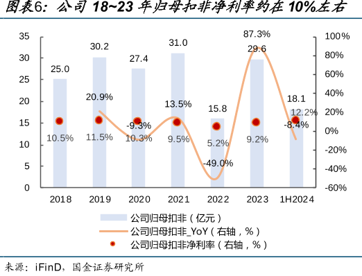 公司18~23年归母扣非净利率约在10%左右