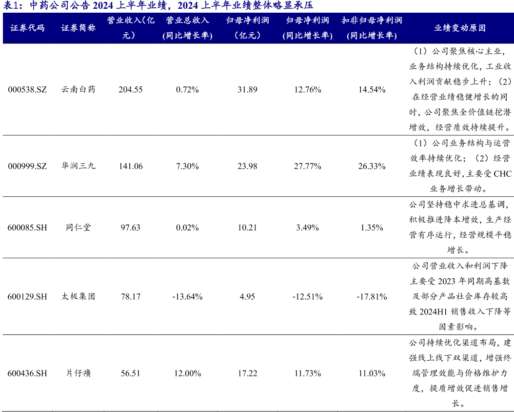 中药公司公告2024上半年业绩，2024上半年业绩整体略显承压