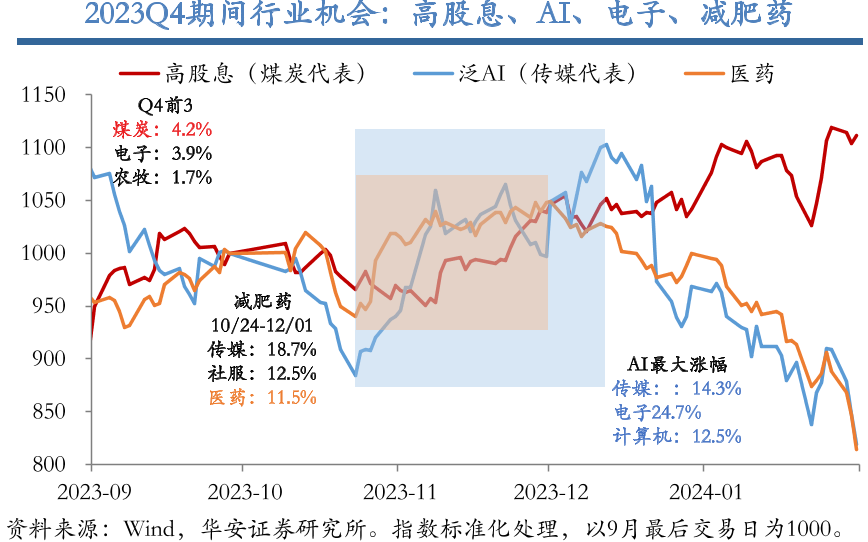 2023Q4期间行业机会：高股息、AI、电子、减肥药