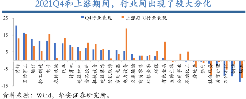 2021Q4和上涨期间，行业间出现了较大分化