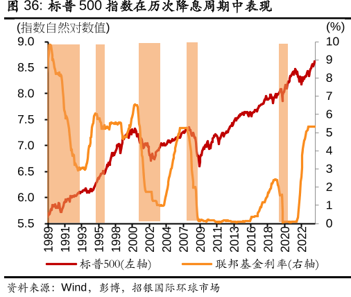 : 标普500指数在历次降息周期中表现