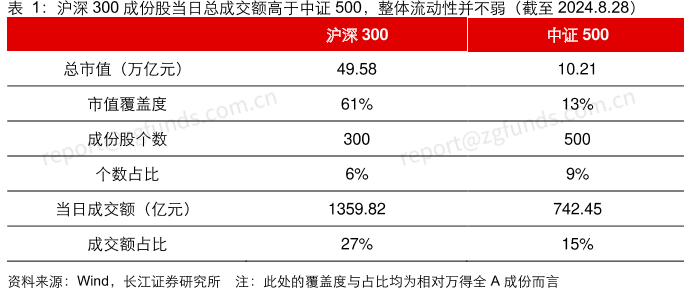 沪深300成份股当日总成交额高于中证500，整体流动性并不弱（截至2024.8.28）