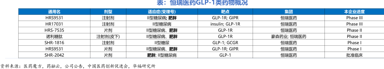 表：恒瑞医药GLP-1类药物概况