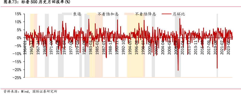 标普500历史月回报率(%)