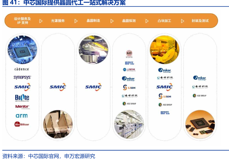 中芯国际提供晶圆代工一站式解决方案