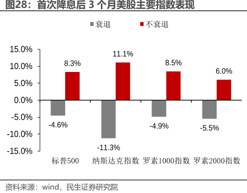首次降息后3个月美股主要指数表现