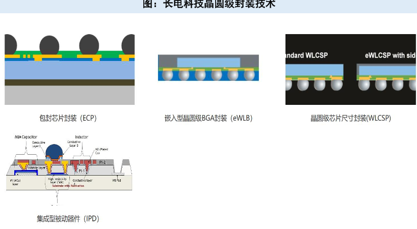 图：长电科技晶圆级封装技术