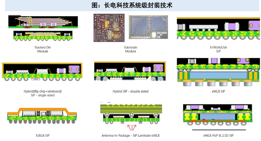 图：长电科技系统级封装技术