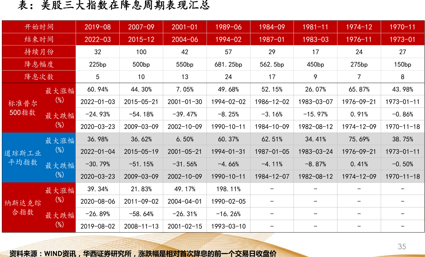 表：美股三大指数在降息周期表现汇总