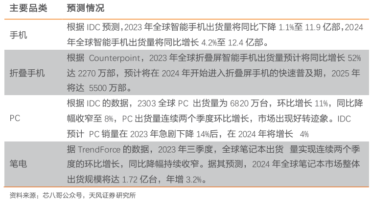 业内机构普遍看好2024年消费电子行业的发展