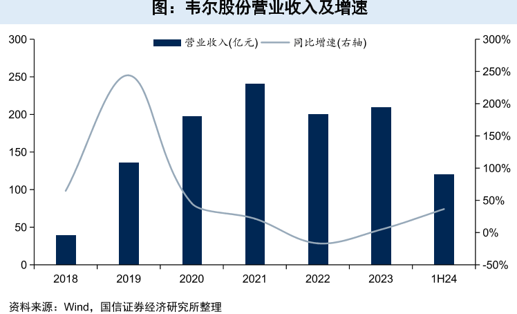 图：韦尔股份营业收入及增速