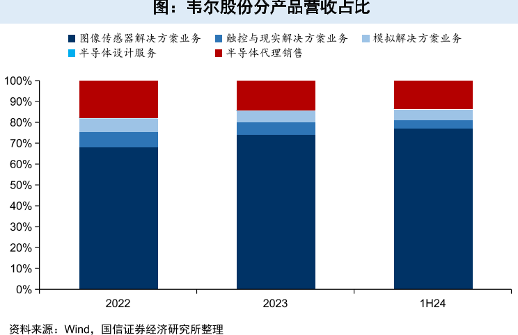 图：韦尔股份分产品营收占比
