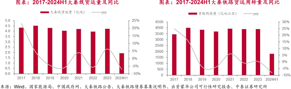 图表：2017-2024H1大秦铁路货运周转量及同比