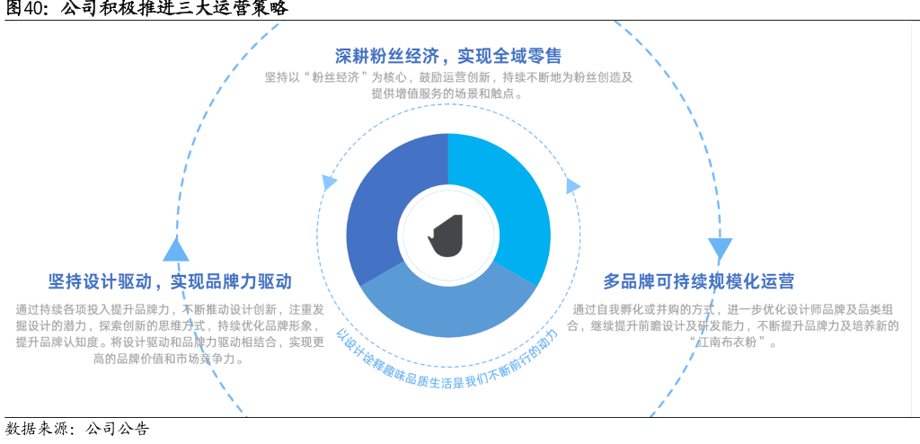 公司积极推进三大运营策略