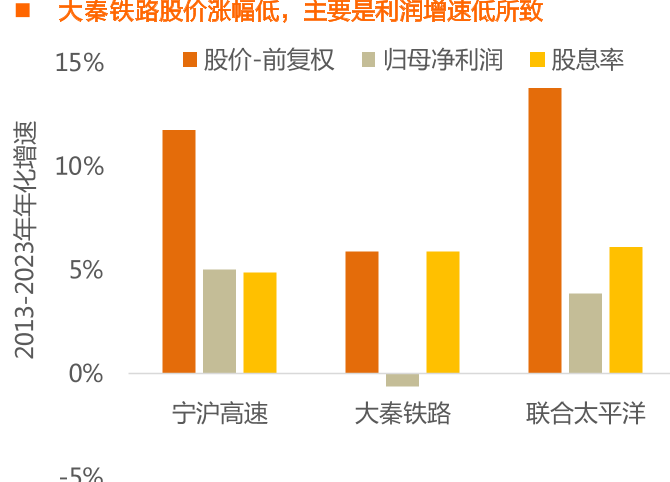 ◼大秦铁路股价涨幅低，主要是利润增速低所致