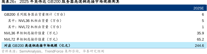 2025年英伟达GB200服务器高速铜连接市场规模测算