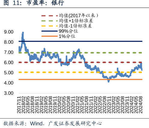 市盈率：银行
