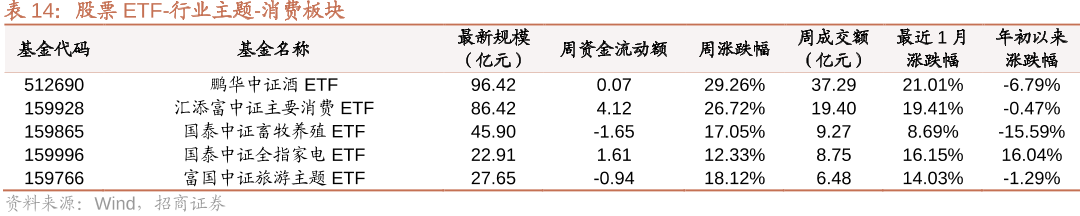 股票ETF-行业主题-消费板块