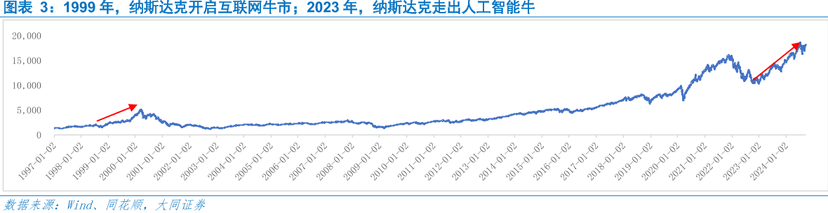 1999年，纳斯达克开启互联网牛市；2023年，纳斯达克走出人工智能牛