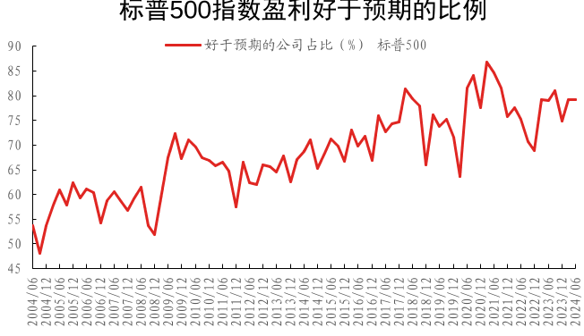 标普500指数盈利好于预期的比例