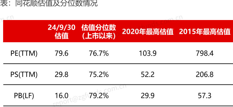 表：同花顺估值及分位数情况01002003004005006007008002009