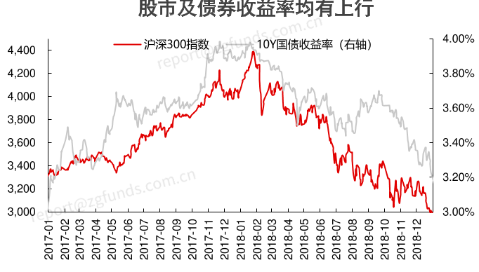 股市及债券收益率均有上行2017