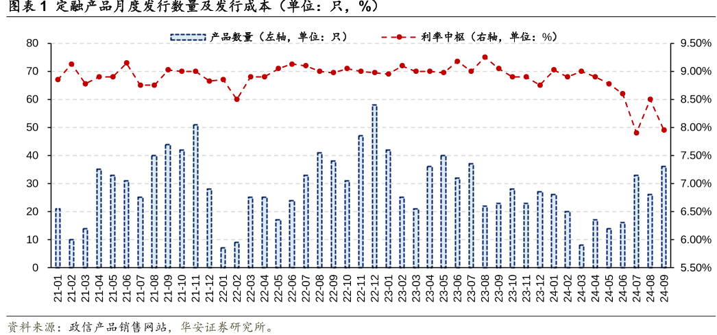 定融产品月度发行数量及发行成本（单位：只，%）