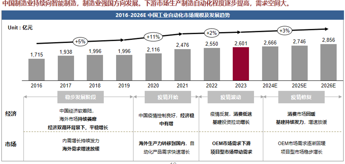 中国制造业持续可智能制造，制造业强国方向发展。下游市场生产制造自动化程度遂步提高，需求空间大。