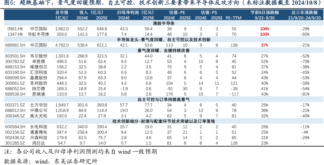 超跌基础下，景气度回暖预期、自主可控、技术创新三要素带来半导体反攻方向（未标注数据截至2024/10/8）