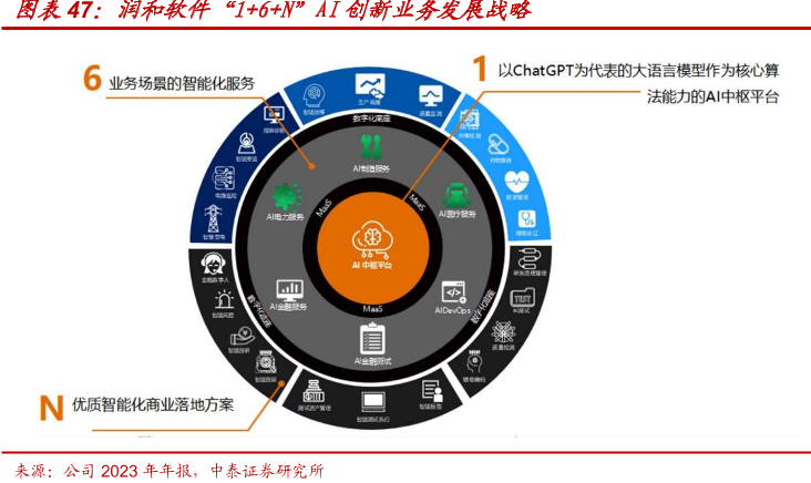 润和软件“1+6+N”AI创新业务发展战略