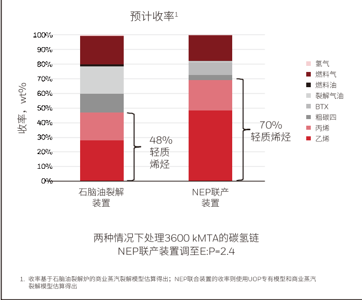 从而降低了供应成本、能耗和运营开支，