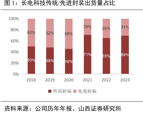 长电科技传统/先进封装出货量占比