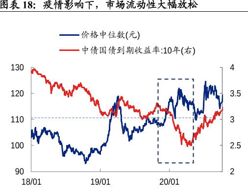 疫情影响下，市场流动性大幅放松