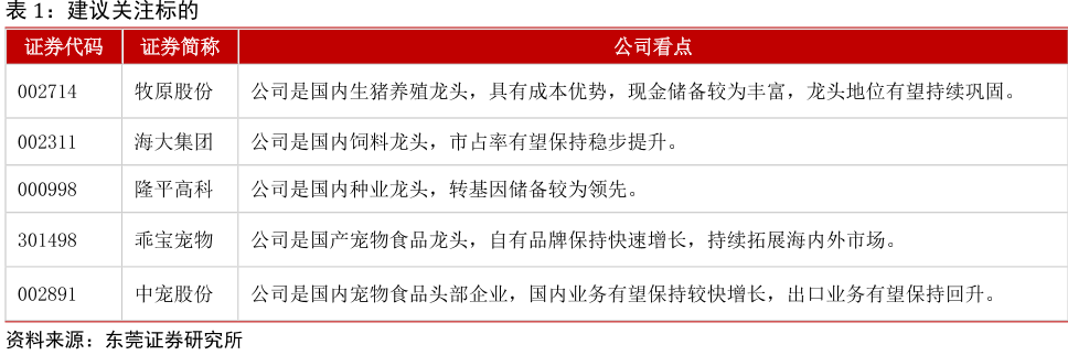 建议关注标的