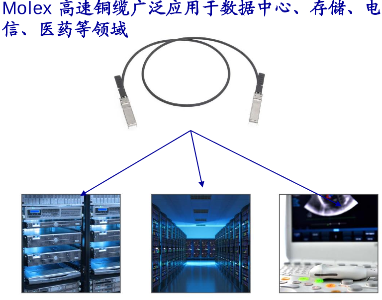 Molex 高速铜缆广泛应用于数据中心、存储、电