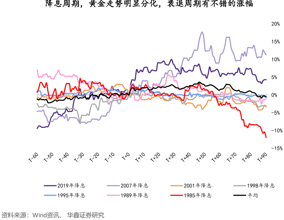 降息周期，黄金走势明显分化，衰退周期有不错的涨幅
