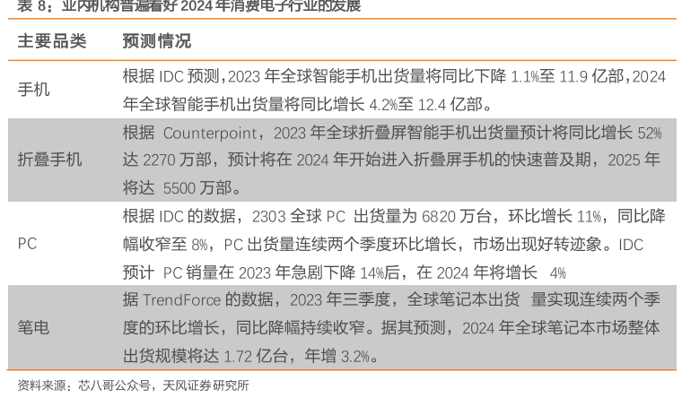 业内机构普遍看好2024年消费电子行业的发展