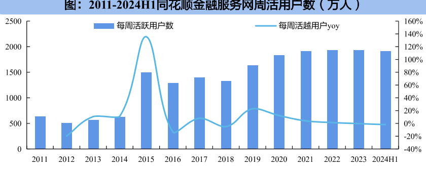 图：2011-2024H1同花顺金融服务网周活用户数（万人）