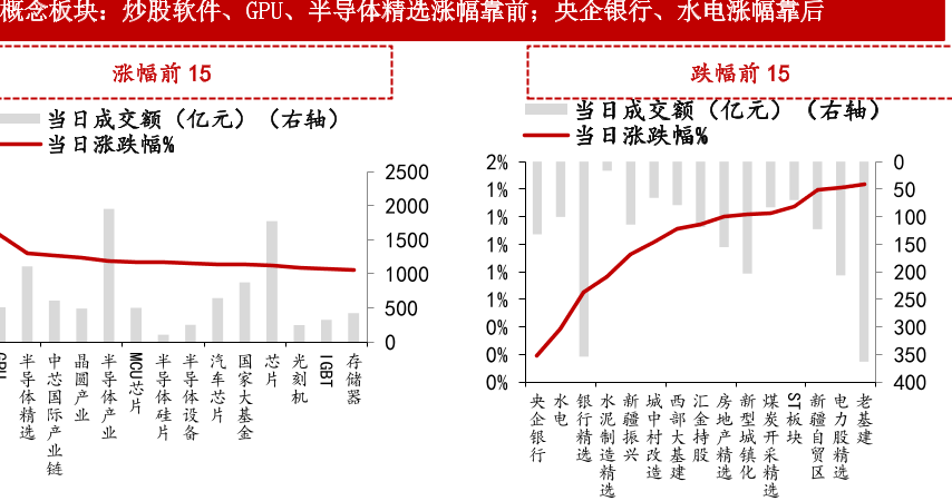 概念板块：炒股软件、GPU、半导体精选涨幅靠前；央企银行、水电涨幅靠后