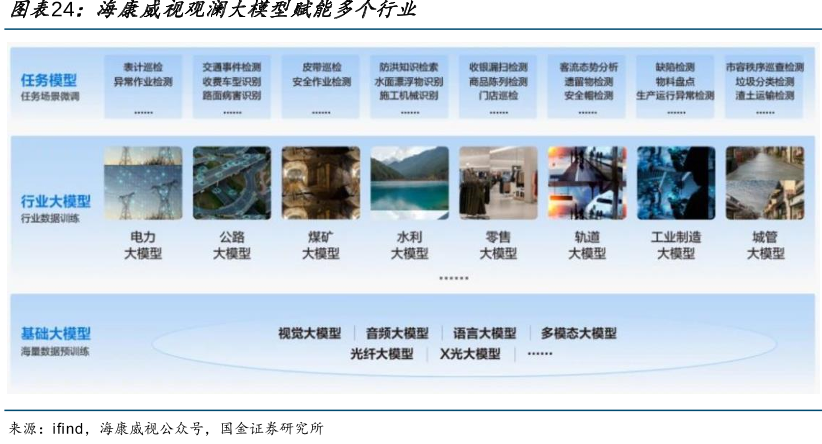 海康威视观澜大模型赋能多个行业