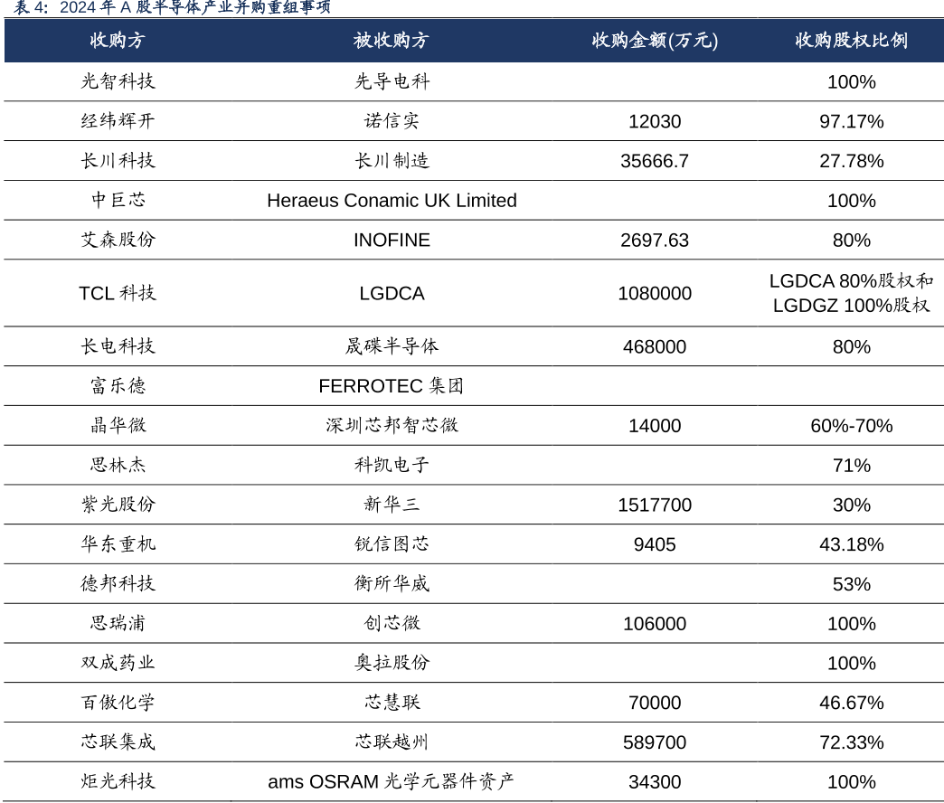 2024年A股半导体产业并购重组事项