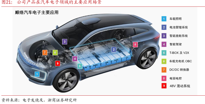 公司产品在汽车电子领域的主要应用场景
